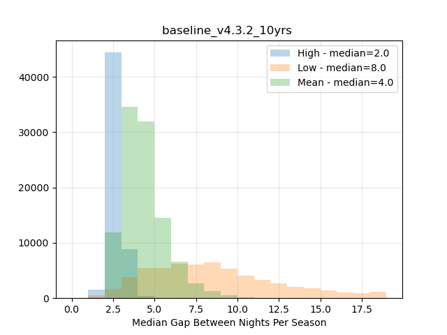 A histogram of the median inter-night gap per season with uniform rolling cadence, split into high, low and medium activity groups.