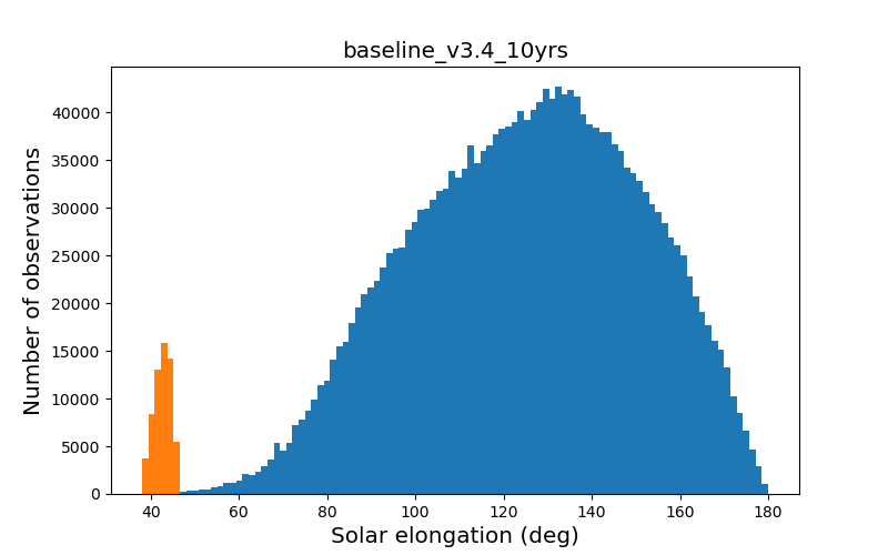 The distribution of solar elongations for the near-sun twilight microsurvey, compared to the remainder of the survey. The near-sun twilight microsurvey solar elongations range from